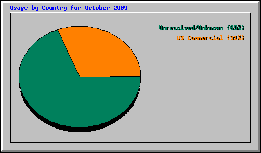 Usage by Country for October 2009
