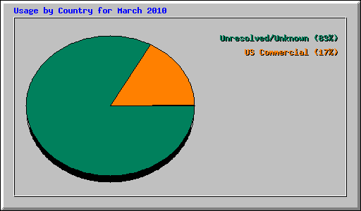 Usage by Country for March 2010