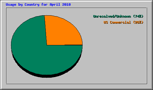 Usage by Country for April 2010