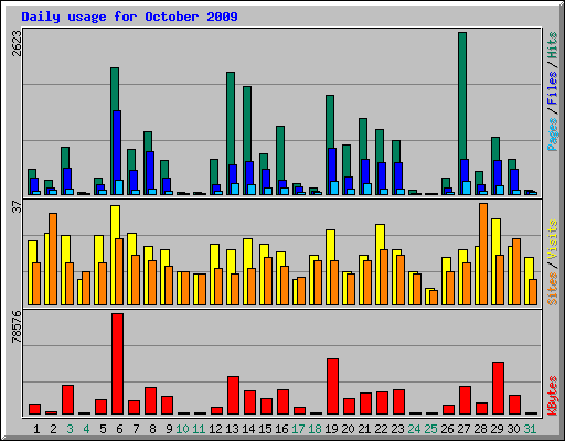 Daily usage for October 2009