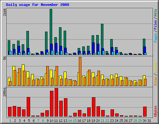 Daily usage for November 2009