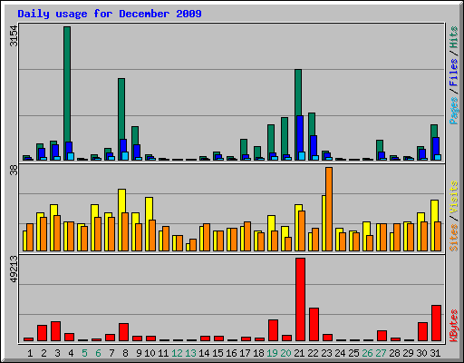 Daily usage for December 2009