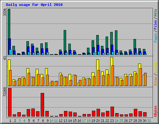 Daily usage for April 2010