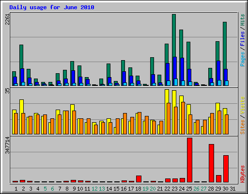 Daily usage for June 2010