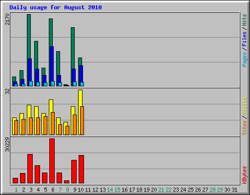Daily usage for August 2010