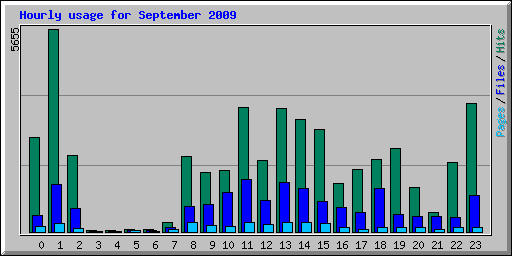 Hourly usage for September 2009