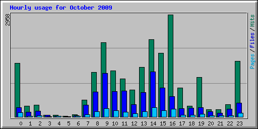 Hourly usage for October 2009