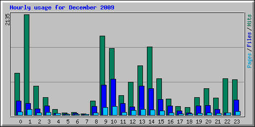 Hourly usage for December 2009