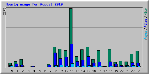 Hourly usage for August 2010
